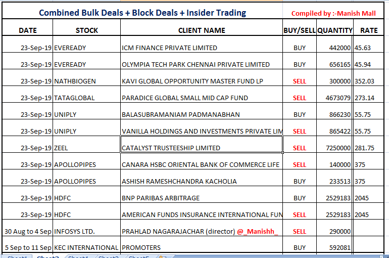 _Manishh_'s tweet photo. #BulkDeal #Blockdeals . Like / Share if you find it useful
source : #NSE + #BSE website.
#apollopipes @LuckyInvest_AK
#tataglobal #uniply #HDFC
#infosys #kecinternational
#zeel @AnilSinghvi_ https://t.co/qErZuY1gbS