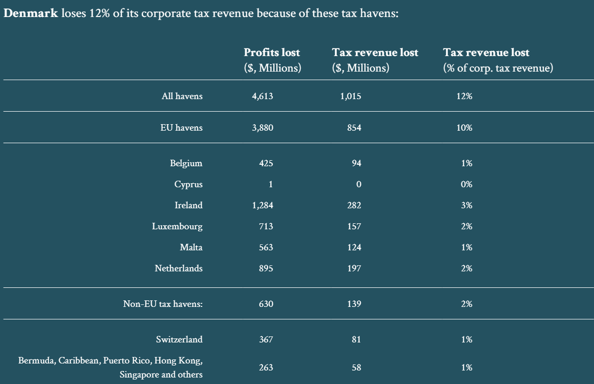 Nyfos's tweet photo. Flot ny database af Zucman og danske @TTorslov. DK mister 12% af indtægterne fra selskabsskat. Tiden er til at vi handler på skattely i EU! 💪💪💪 #dkpol @Skattefar https://t.co/beu0AWa850