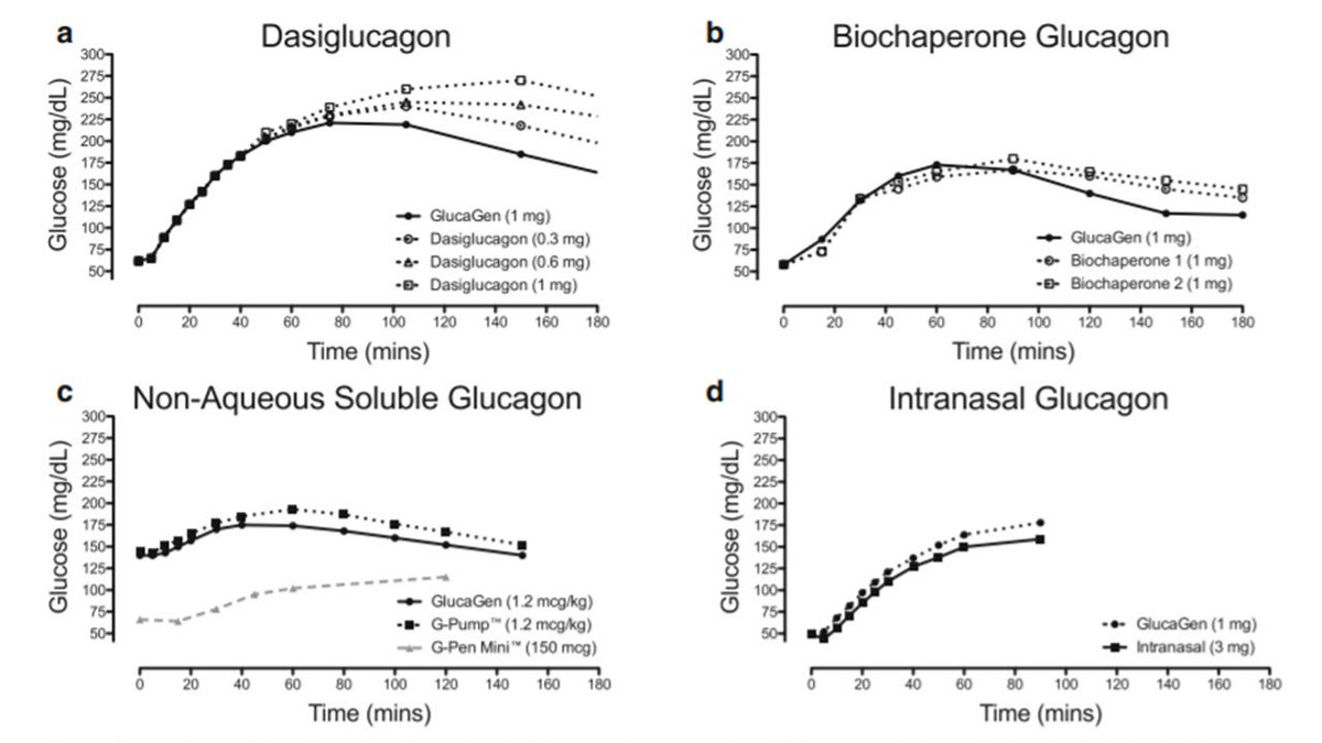 As our experience with newer glucagon preparations increases, the role of glucagon is likely to expand beyond emergency use. Here's a review that will get you familiar.

ncbi.nlm.nih.gov/pubmed/31493043