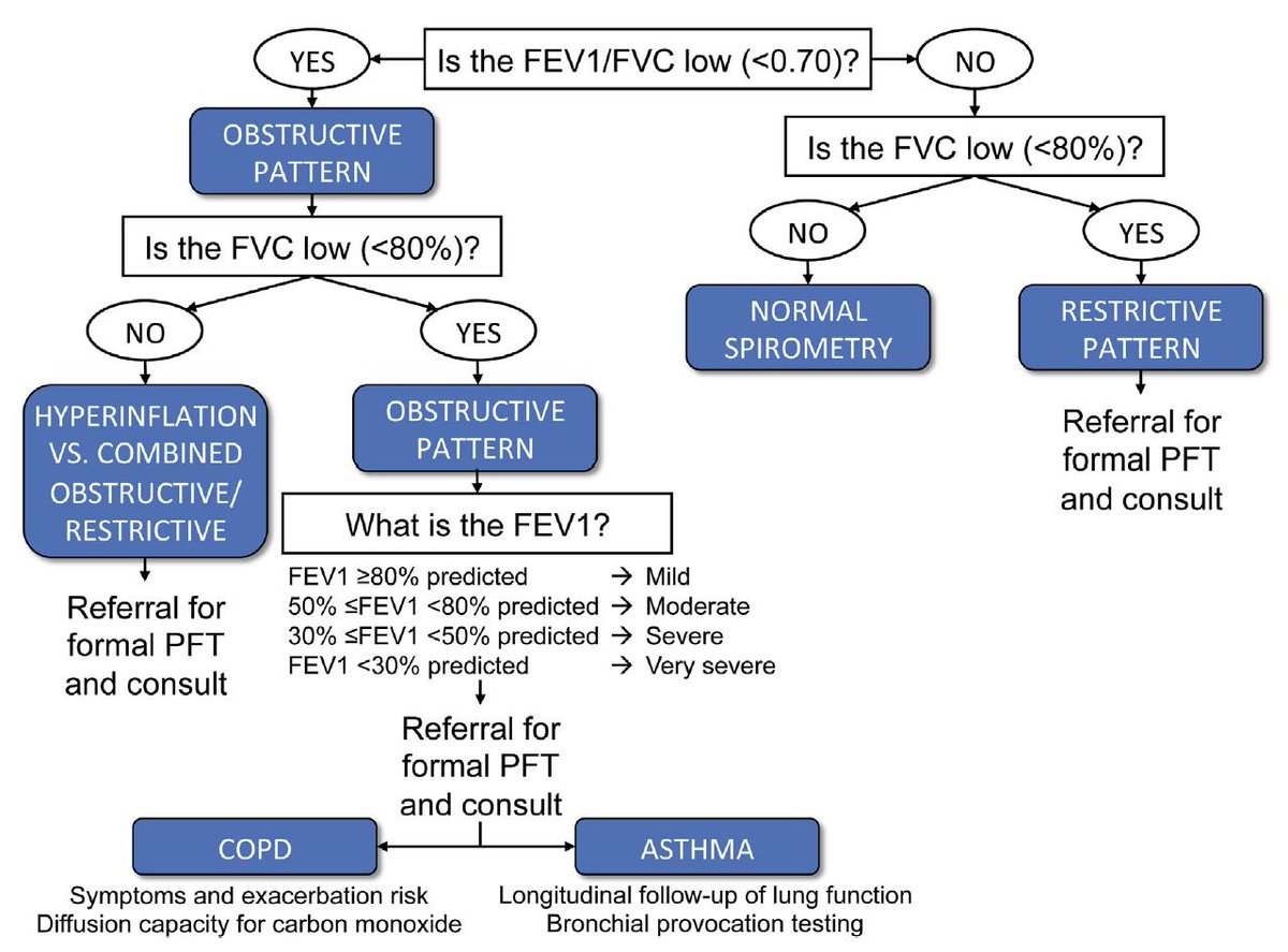 Frits Franssen Simple Interpretation Of Spirometry In Patients With Heart Failure And Suspected Comorbid Lung Disease T Co 9azfewgud8 Copd Chf T Co u7ckw5wh