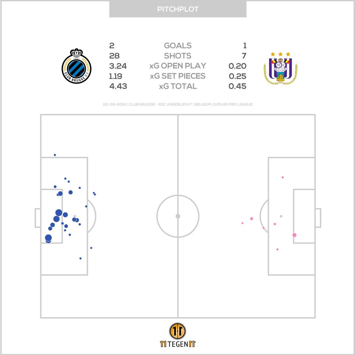 11tegen11's tweet photo. Passmaps &amp; xGplot for Club Brugge against RSC Anderlecht.       #passmap #xGplot #autotweet https://t.co/zjJfweyMCZ