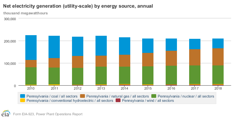 EIAgov's tweet photo. From 2010 to 2018, the share of #electricity generated from #naturalgas in #Pennsylvania more than doubled to 36%, while the share from #coal fell by more than half to 21%. https://t.co/D3TF24QzIp #StateEnergyData https://t.co/bKgEPEIyeR