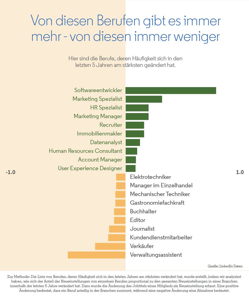 Tim_Zeller83's tweet photo. Spannender Vortrag von @kristinkeveloh bei der #futurework19 über Auswirkungen von #KI auf den #Arbeitsmarkt:
➡️#RiseofTech
➡️steigende Nachfrage nach #Softskills
Also: 👍Gute Nachrichten für uns #Marketing Manager😀
Hier geht's zum Artikel https://t.co/krrz1lDJEq https://t.co/iguwG0uLlG
