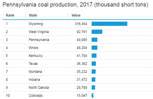 EIAgov's tweet photo. In 2017, #Pennsylvania was the third-largest #coal-producing state in the nation and the second-largest #coal exporter to foreign markets. https://t.co/D3TF24QzIp #StateEnergyData https://t.co/uO4N6uqxpB