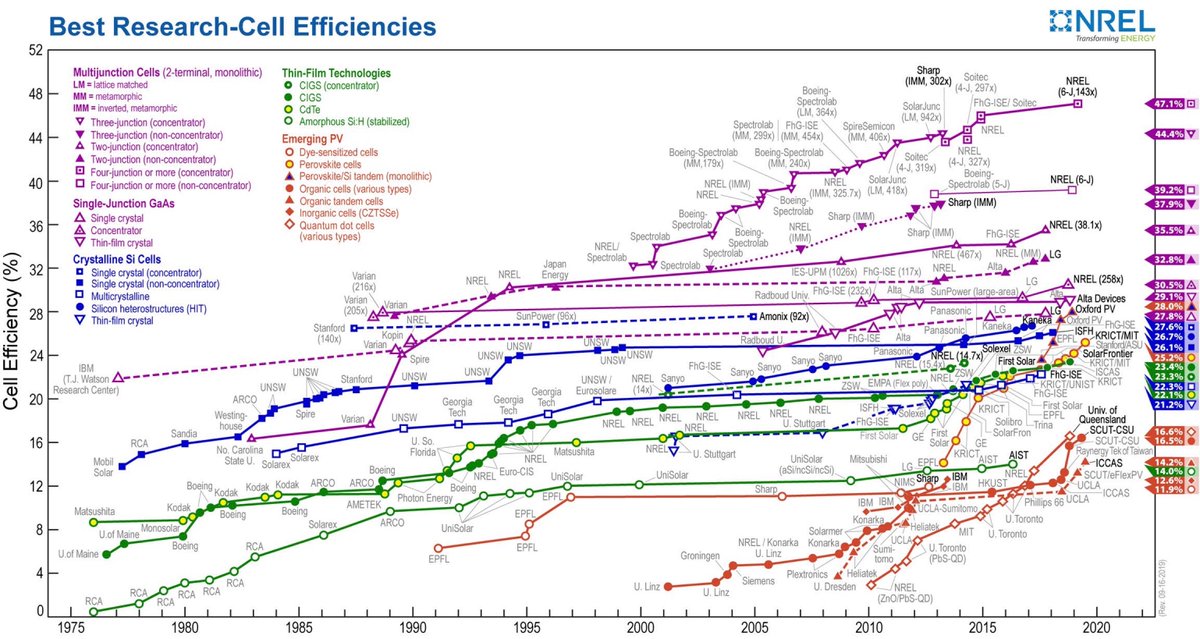 Nrel Efficiency Chart