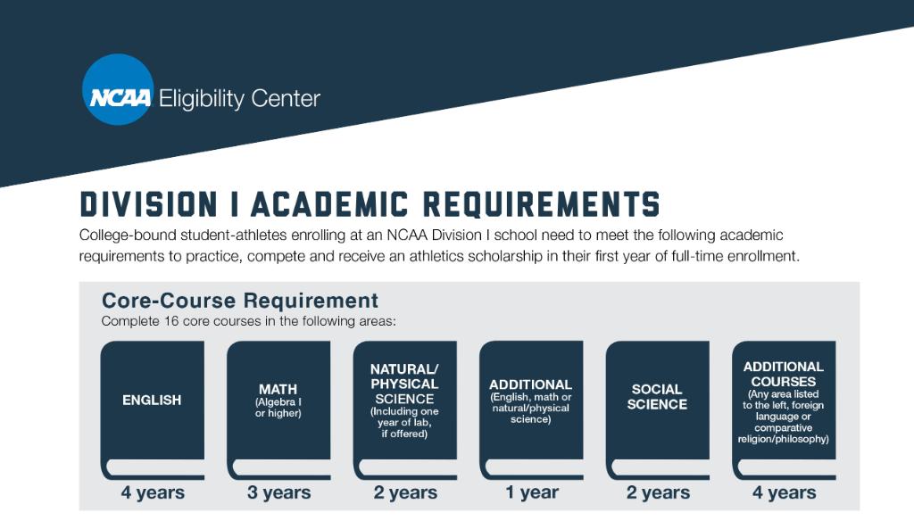 NCAA Eligibility Center tweet media