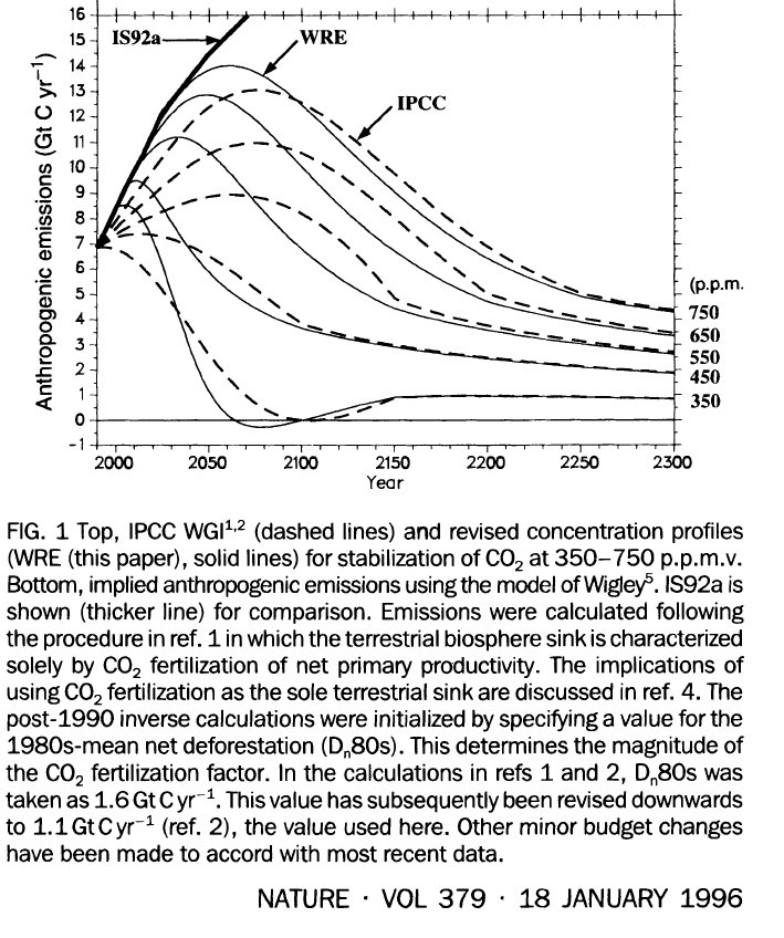 NB_pik's tweet photo. Just took a look at the classic paper on optimal delay of climate action (aka WRE96). Back then, 550ppm was considered feasible. Carbon budgets were known. Overshoot and #NTE and #2deg were far, far in the future and the quest of 10GtC more or less was not a big deal. https://t.co/CX0TQVOxXU
