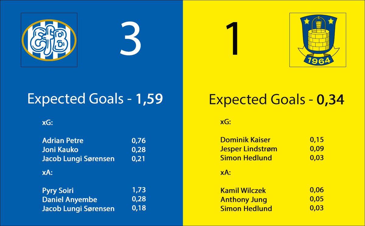 tapinfodbold's tweet photo. Esbjergs offensiv leverede omsider noget slutprodukt. Brøndbys offensiv var derimod totalt fraværende, og den har generelt været mindre god i de seneste par kampe #efbbif #sldk https://t.co/UZnGQZiJm4 https://t.co/gSEP0EFqQX