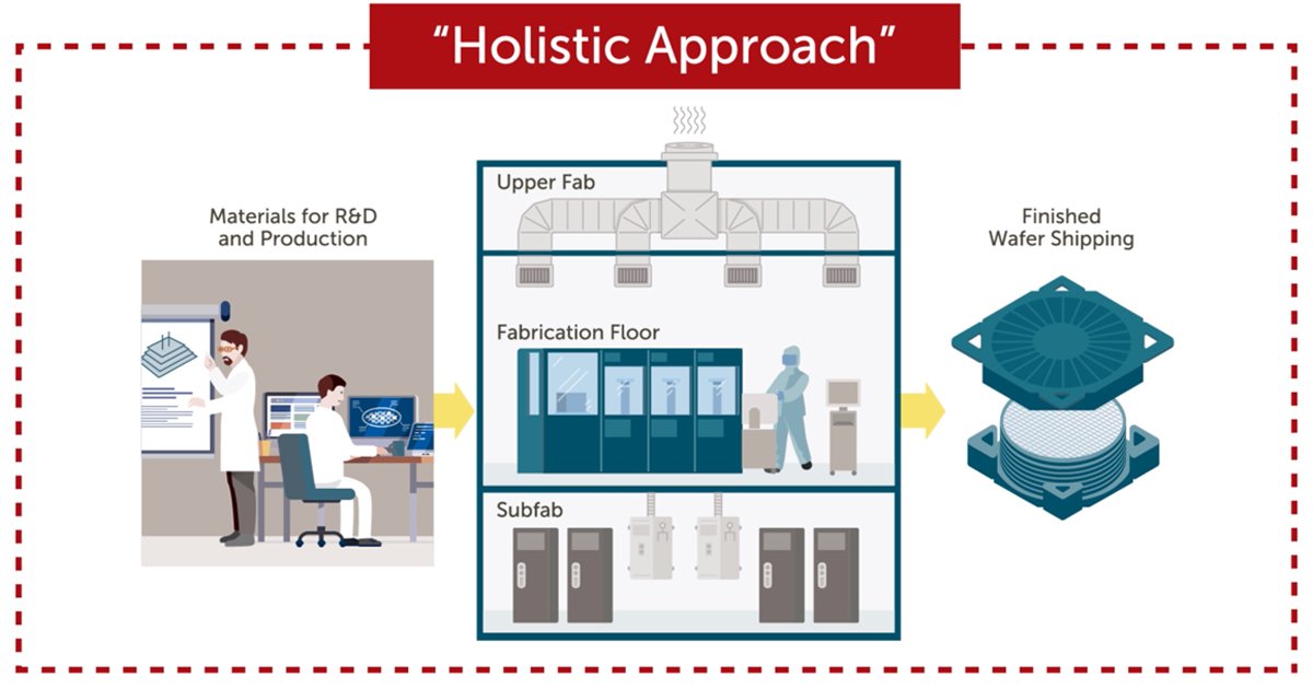 Entegris's tweet image. Watch how #Entegris&apos; holistic approach enables performance, yield &amp;amp; reliability in emerging #logicdevices, #specialtymaterials, delivery/storage systems, material purity/wafer cleanliness &amp;amp; wafer protection. bit.ly/2mAir3m. #semiconductors #metallurgy #precursors #3DNAND