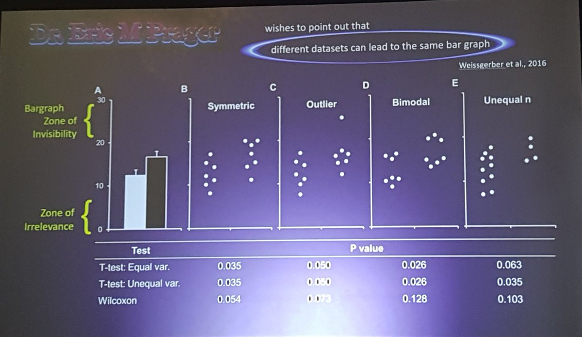 griz1's tweet image. Why NOT to use "dynamite plots"! Four different sets if data look identical when plotted with bar graphs! #boxplot #violinplot #statistics #DrDavidMcArthur #UCNT2019 @Neuroscience @BIRC_at_UCLA @dgsomucla @UCLAHealth @BRI_UCLA @PublicHealth @DOAJplus @OpenAccess