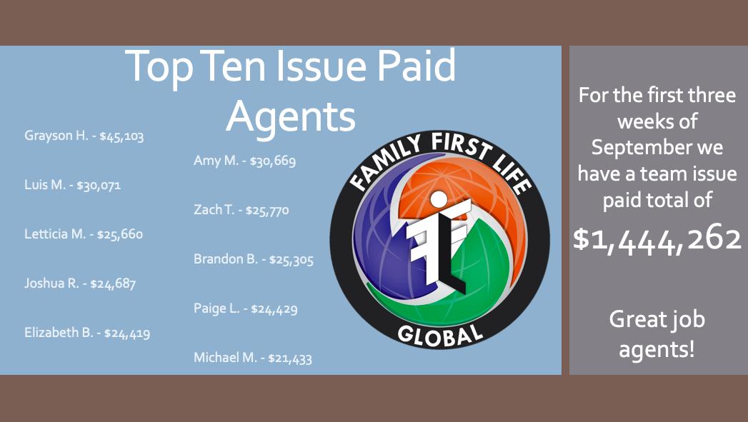 Here's our top ten issue paid agents for the first three weeks of September. Family First Life Global had a team issue paid total of $1,444,262! We are growing! If you are interested in making 100% commission, no contracts, vested renewals, and exclusive leads send us a message!