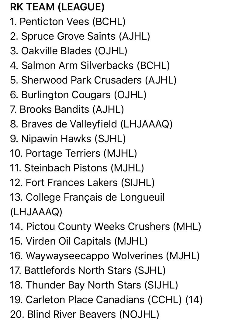 🚨BREAKING NEWS🚨For the first time in franchise history the Blind River Beavers are in the <a href="/cjhlhockey/">CJHL</a> TOP 20 National Rankings, congratulations to all who helped this program get here. #buildingabetterDAM