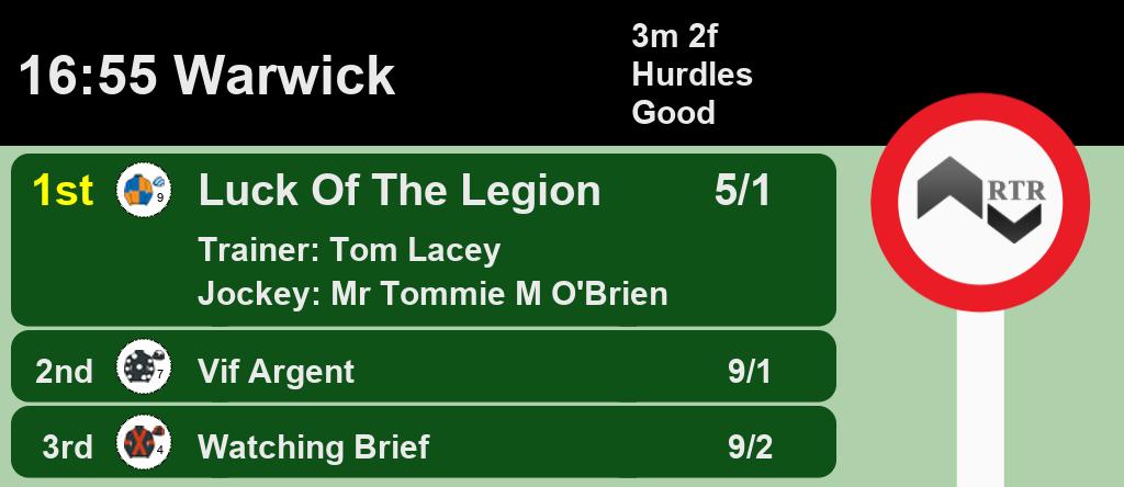 Racing_Results_'s tweet photo. 16:55 @WarwickRaces
1st Luck Of The Legion 5/1
2nd Vif Argent 9/1
3rd Watching Brief 9/2
A Win for @tflacey and Mr Tommie M O'Brien
Full Results here: https://t.co/Chd97aB2ZG #HorseRacing #Results https://t.co/eiWoNEzj4F