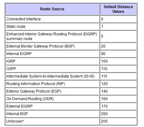 Himanshu Chauhan on Twitter: #Administrative #distance is the feature that routers use in order to select the best path when there are two or more different routes to the same destination from two different #routing #protocols. #Administrative #distance defines the #reliability of a #routing #protocol.…