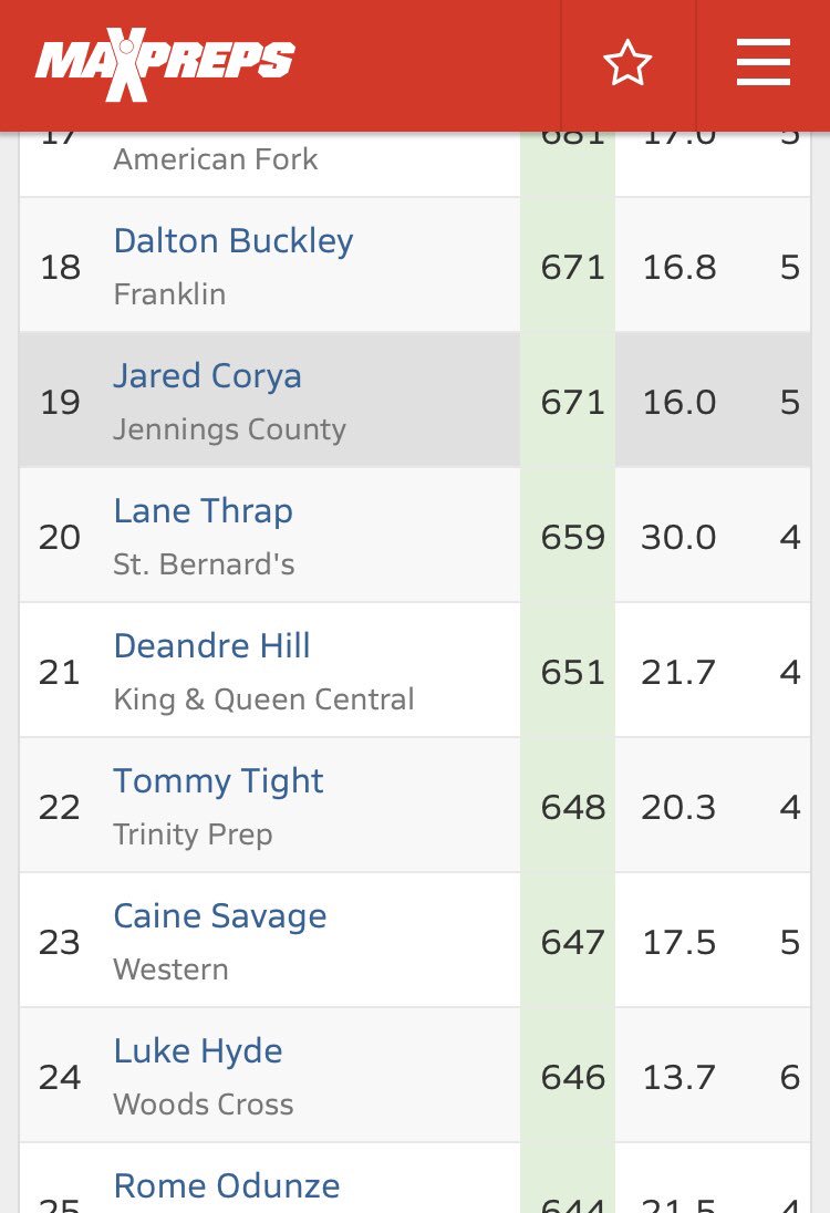 In case you didn’t know...the #1 receiver in state of Indiana is a Panther! Jared is also #19 in the nation for receiving yards. #SharpEra