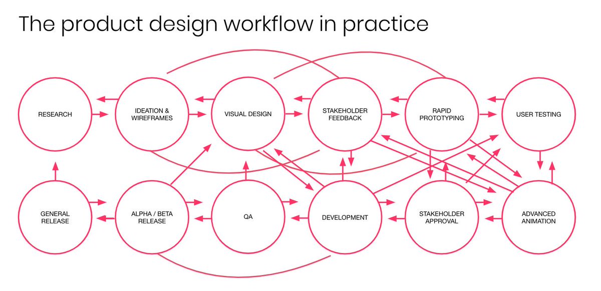 RMBanfield's tweet photo. How your company thinks product design works vs. reality. https://t.co/PRMWgIqKlc