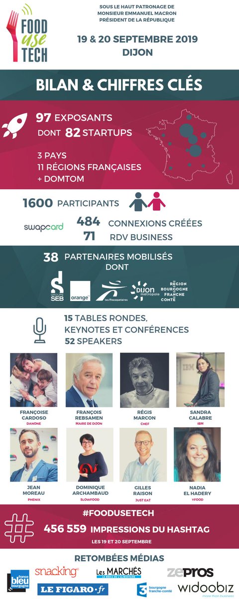 #FoodUseTech : encore une belle édition !

Retrouvez le communiqué de presse bilan de cette 3ème édition de Food Use Tech :
lafoodtech.fr/communique-de-…