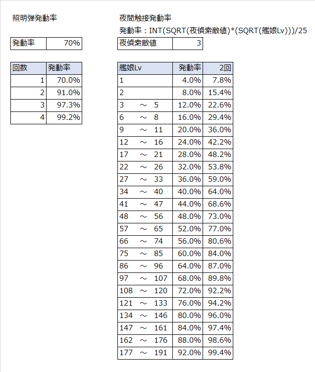 名無しのでち公 でち なんか話題があった気がしたので でちが自分用に作ってた照明弾 夜偵を複数 積んだ時の発動率の一覧表を貼っておくでち この計算だとlv99の艦で使う夜偵は照明弾と同じぐらいの発動率なんでちねぇ 夜偵使用艦のlvや使用状況によって 名無しのでち公 でち なんか話題があった気がしたので でちが自分用に作ってた照明弾 夜偵を複数 積んだ時の発動率の一覧表を貼っておくでち この計算だとlv99の艦で使う夜偵は照明弾と同じぐらいの発動率なんでちねぇ 夜偵使用艦のlvや使用状況によって