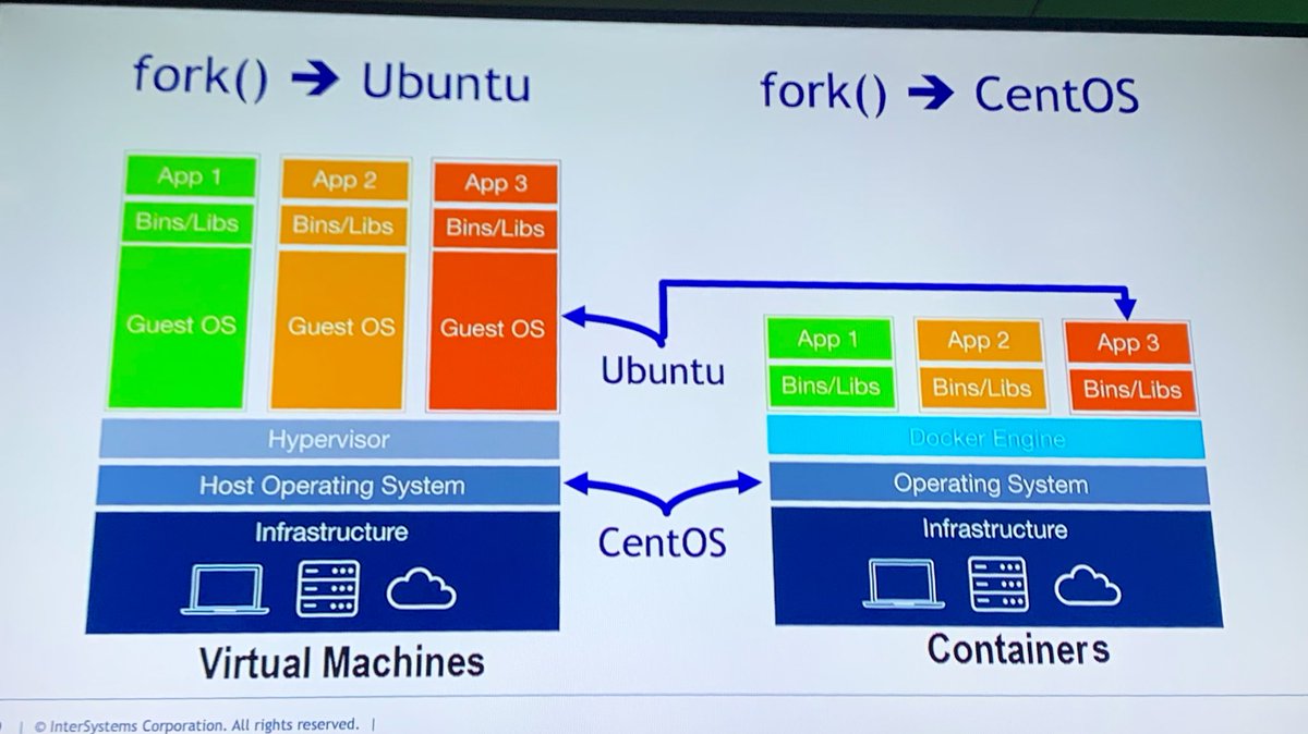 Virtual Machines vs Containers. Welcome to the new paradigm <a href="/InterSystems/">InterSystems</a> <a href="/InterSystemsDev/">InterSystems Developers</a> #GlobalSummit19 <a href="/Docker/">Docker</a> <a href="/ubuntu/">Ubuntu</a> #docker #containers