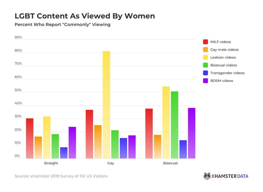 xhamstercom's tweet photo. And when it comes to women, it's even more dramatic — 31% say they regularly watch lesbian videos. Even being conservative, this puts us at nearly 1/3 of adult humans regularly embracing a fluid sexuality. #BiVisibilityDay #xhamsterdatacenter (3) https://t.co/pCFkPmbmjt