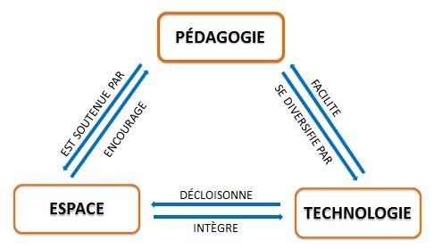 MaLouPro's tweet photo. @MagaliVILO et sur #primabord les témoignages se multiplient partout en France pour évoquer les possibles en pédagogie.  comprendre comment l'espace classe repenser + l'autonomie des élèves + le numérique =favorisent de nouvelles pratiques. https://t.co/ZrWSN13EjE https://t.co/zcoQDkBeXV