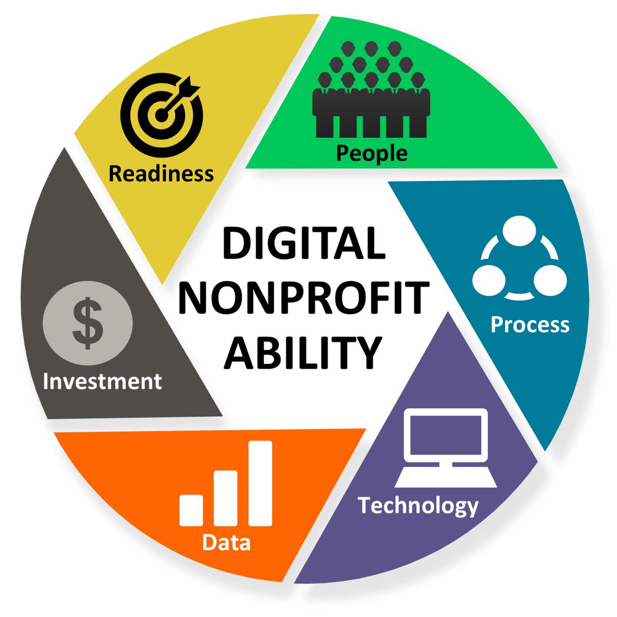 .<a href="/NetHope_org/">NetHope</a>'s Center for the Digital Nonprofit announces its Digital Nonprofit Ability™ Assessment is now available—free—to all nonprofits, a “GPS starting point” for #nonprofitDTx. bit.ly/DNA_pr #techforgood #FundDigital4Good