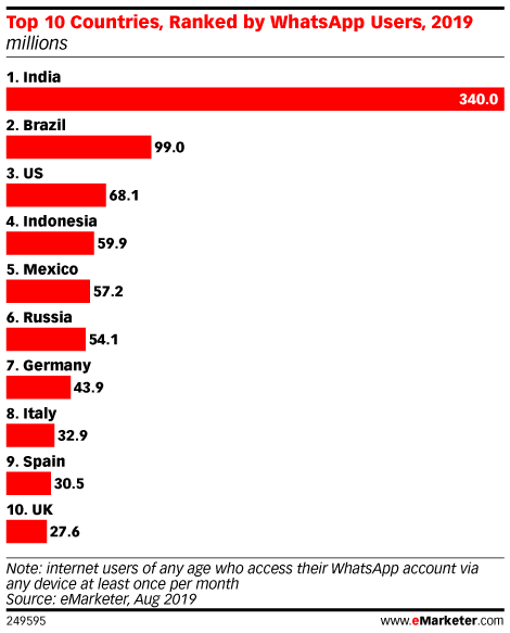 smcla's tweet photo. #WhatsApp Is Becoming a Key Driver of #Mobile #Messaging Growth https://t.co/bquNM2on3d https://t.co/By1MJ0hjg2