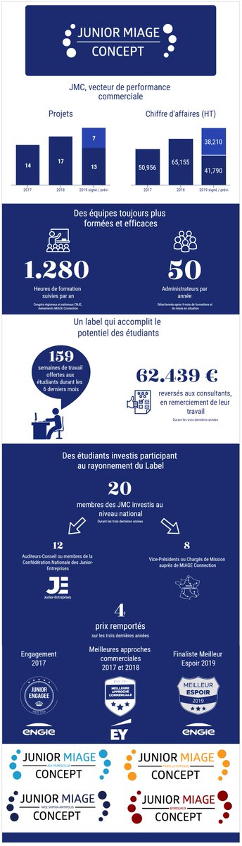 JMC c’est quoi ? 🤔
Envie d’en apprendre un peu plus sur le label Junior MIAGE Concept ? 
Voilà ce que représente le réseau des Juniors Miagistes, dans cette petite infographie  !
#WeareJE #JMC #MIAGE
<a href="/JMC_Bordeaux/">Junior MIAGE Concept Bordeaux</a> <a href="/JMCNice/">Junior MIAGE Concept</a> <a href="/JMCParis/">Junior MIAGE Concept Paris La Défense</a>