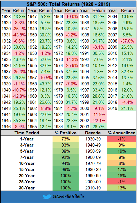 charliebilello's tweet photo. S&amp;P 500 Total Returns since 1928... https://t.co/tH5rscAVxe