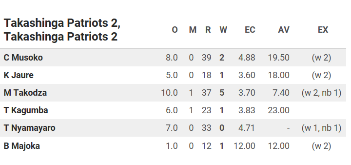 RoyalCricketclb's tweet photo. Match Update: Our @CupVigne  season started on losing note at Takashinga, where we succumbed to a narrow 24 run margin in a closely contested encounter. A valiant performance by @RoyalCricketclu  better luck next time lads and congrats @TakashingaCric. see the scorecard bellow. https://t.co/JwfO4tZvNU