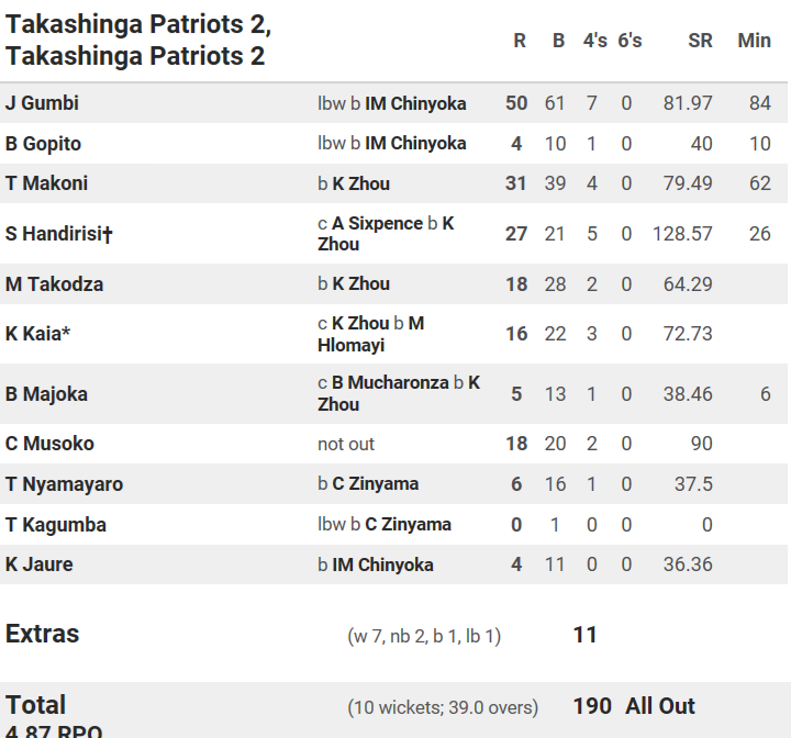 RoyalCricketclb's tweet photo. Match Update: Our @CupVigne  season started on losing note at Takashinga, where we succumbed to a narrow 24 run margin in a closely contested encounter. A valiant performance by @RoyalCricketclu  better luck next time lads and congrats @TakashingaCric. see the scorecard bellow. https://t.co/JwfO4tZvNU