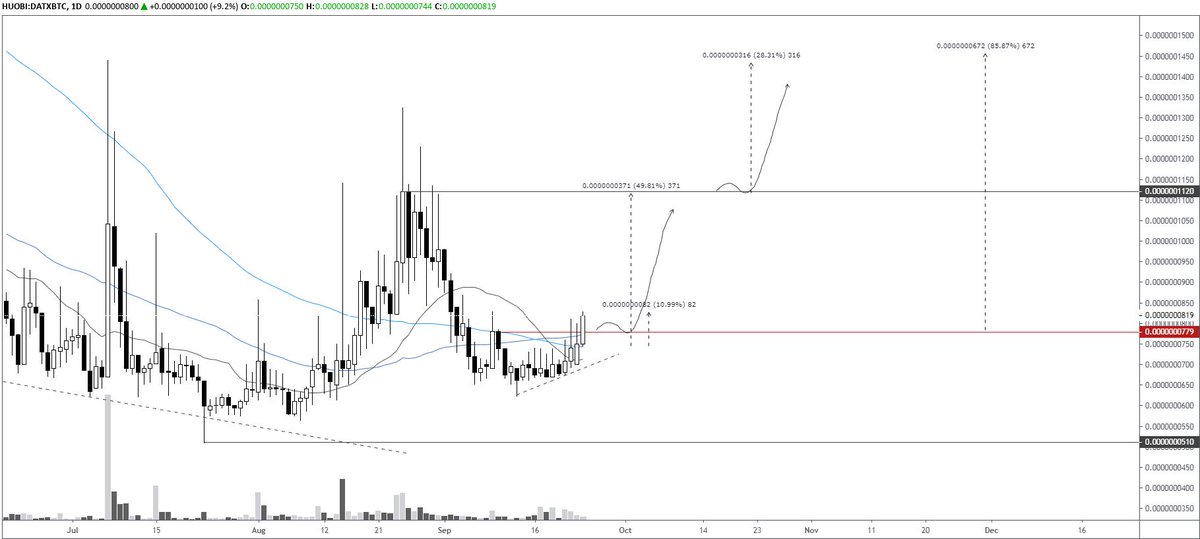 pierre_crypt0's tweet image. $DATx #DATx

Average entry around 754 sats.

I like the setup.

So far doing ok (+10% already), but I'd really like to see a daily close &amp;gt; 779 sats tomorrow (Huobi coins don't have UTC daily close).