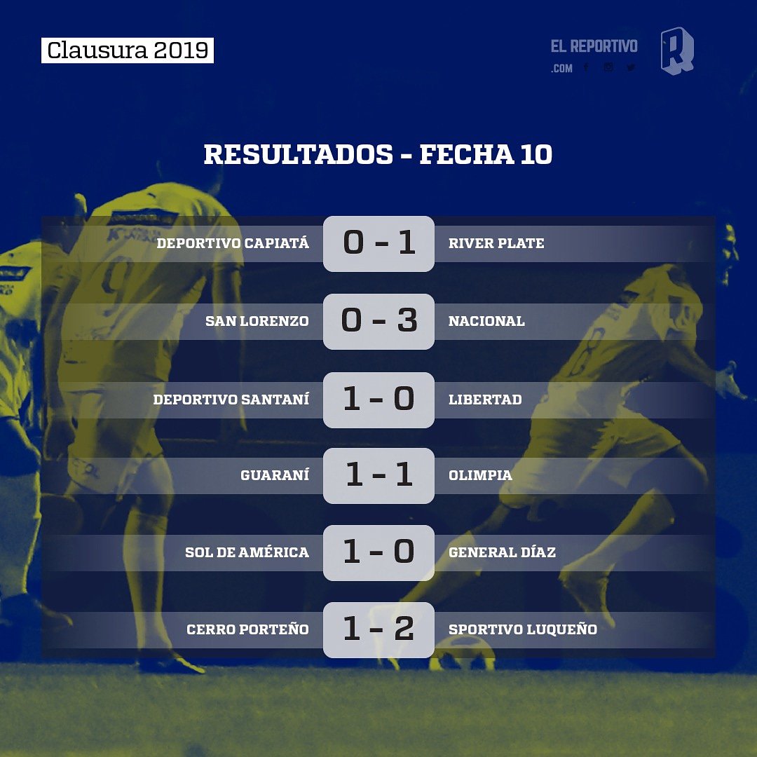 ElReportivo's tweet photo. #⚽️🇵🇾

¡RESULTADOS! 

Ganó River, ganó Santaní y ganó Luqueño, vamos cerrando la primera rueda con resultados que marcan notable irregularidad en la mayoría de los equipos.

¡Nada está dicho, la lucha sigue! 👊

#ElReportivo https://t.co/lrSlgt9gzi
