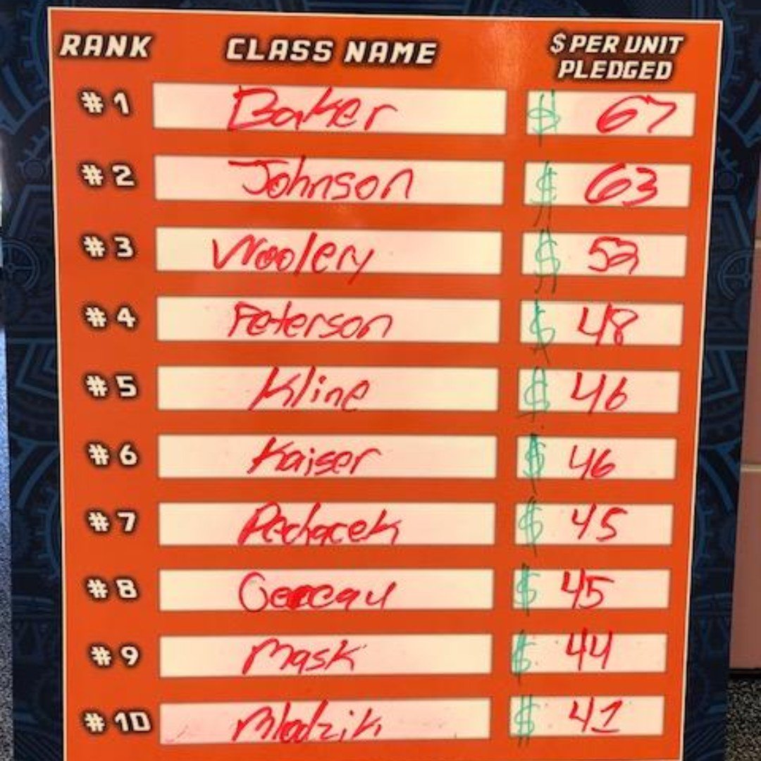 bhcptarocks1's tweet photo. The heat is on!💥 Is your child's class in the Top 10? There is still plenty of time for donations! 

#blockhouse #blockhousecreek #funrun #fundraiser #donations #texaspta #ptalife https://t.co/VKbURDSq81