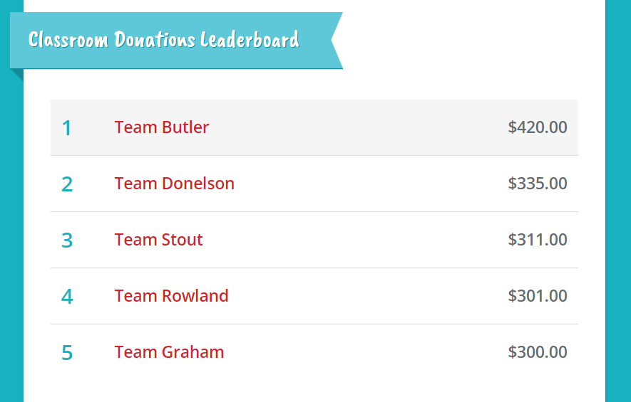 Woo Hoo!  We are currently at 15% of our $25,000 goal already with $3,743 raised thus far!!  Here is the current Leaderboard as of today (9.23.19) as well!