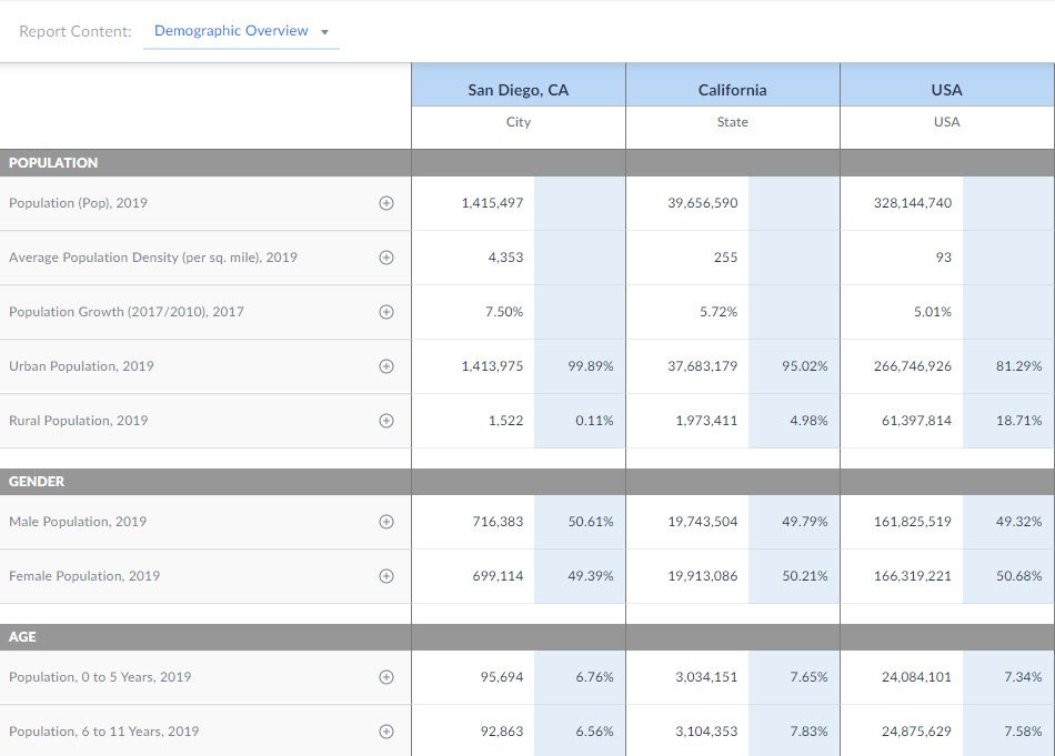 SimplyAnalytics's tweet image. Interested in finding out what&apos;s new in #SimplyAnalytics? Check out what&apos;s happening with our Quick Reports feature! Read more: bit.ly/2kvuBKf #datasayswhat #quickreports #defaultview #newfeatures #stayintheknow