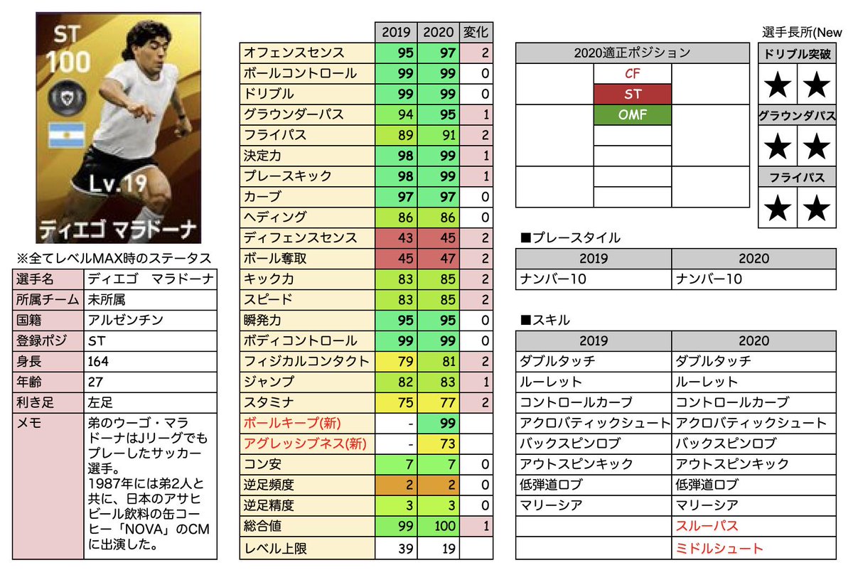 ヒカックゲームズ マラドーナレベマ能力比較 総合値なんと100 3桁到達の漢 能力値の95以上多すぎて 一瞬計算ミスったかと思った 笑