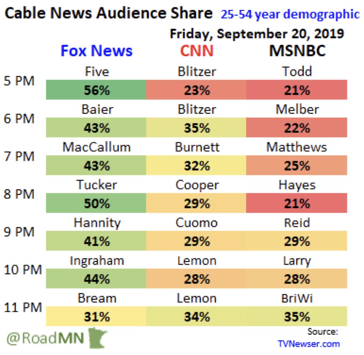 johnnydollar's tweet photo. Friday cable news hourly ratings shares, 25-54 demo:

Largest: @TheFive @TuckerCarlson @IngrahamAngle @BretBaier @marthamaccallum 

Smallest: @ChrisHayes (climate forum) @chucktodd @AriMelber @wolfblitzer @HardballChris 

Chart courtesy @RoadMN https://t.co/mouTAsqlnw