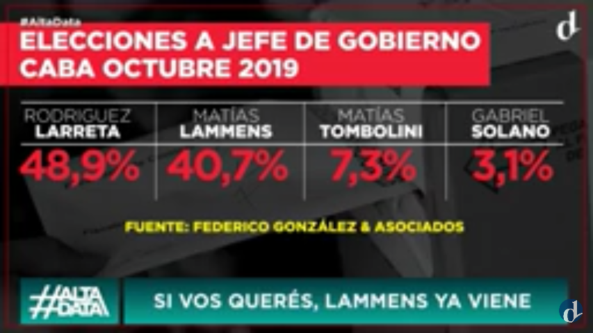 sergiopratt's tweet image. Podemos ir al ballotage, y vamos a ganar la ciudad.
#LarretaYaFue