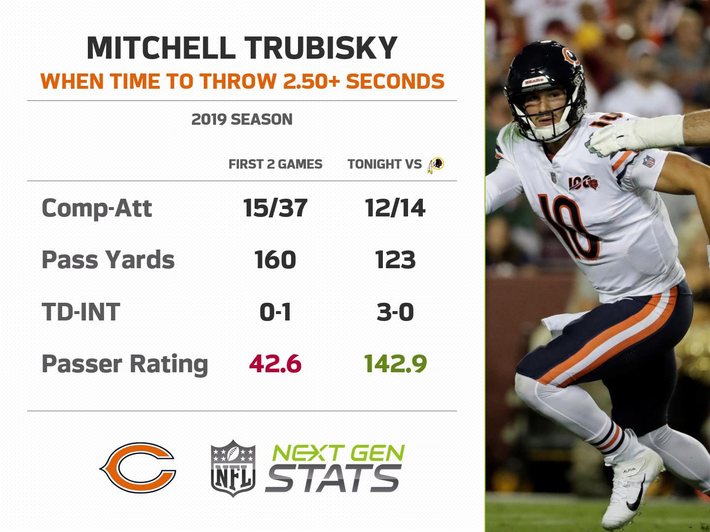 Shelley Rose Buzz Mitch Trubisky Nvp Stats