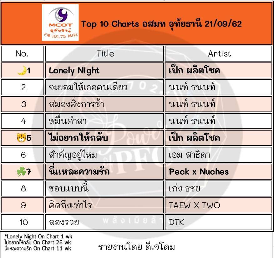 PowerofPFC's tweet photo. อสมท อุทัยธานี โดย ดีเจพี่โดม
อันดับ 1 #LonelyNight 🌃
.
.
อันดับ 5 #ไม่อยากให้กลับ 🐯
.
.
อันดับ 7 #นี่แหละความรัก #702Voiceproject 
#เป๊กผลิตโชค #PeckPalitchoke 
🎉🎉🎉 https://t.co/jboBAQ7olO