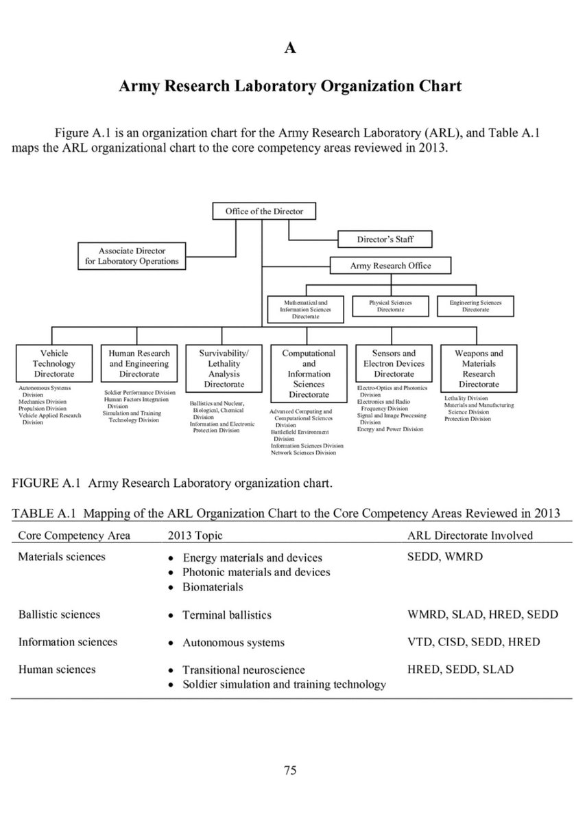 Army Research Laboratory Organization Chart