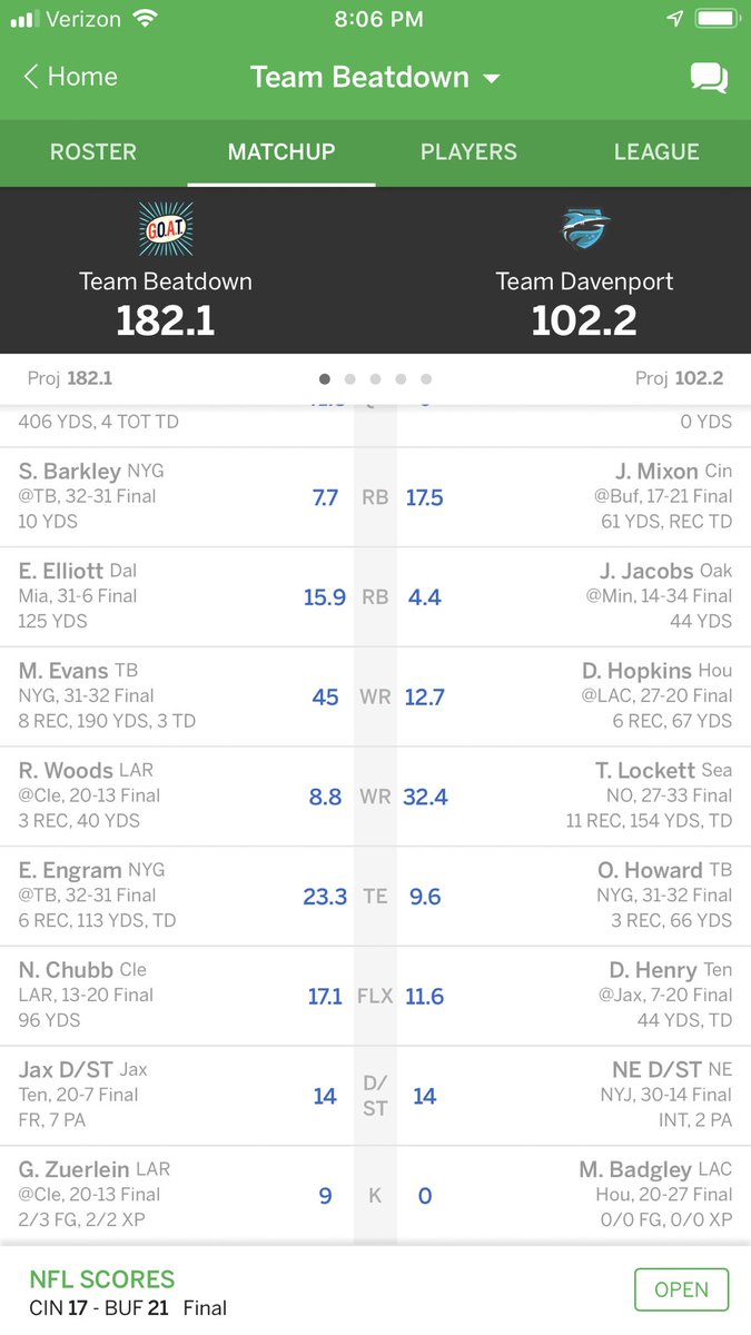 allknowing67's tweet image. Wow 😮 I am not playing!!! Who wasn’t playing for me. #Sequon #Barkley yes I know he was hurt 😢 4-6 weeks out Not good #Ezekiel #Elliott I need that Number one ☝️ Back of the past   #Robert #Woods you need to get your mind right 🙄 #Nick #Chubb can do better 😶Come on man 👨