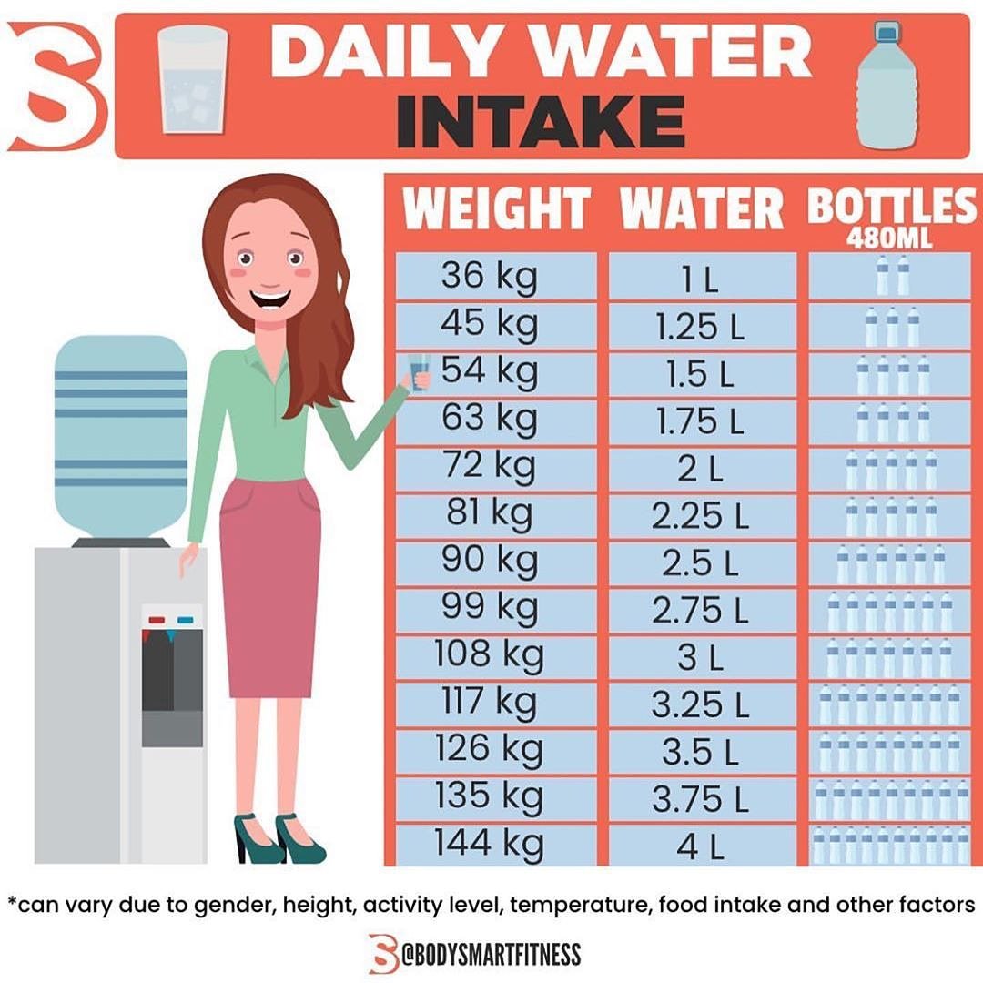 How Much Water Should I Drink Chart