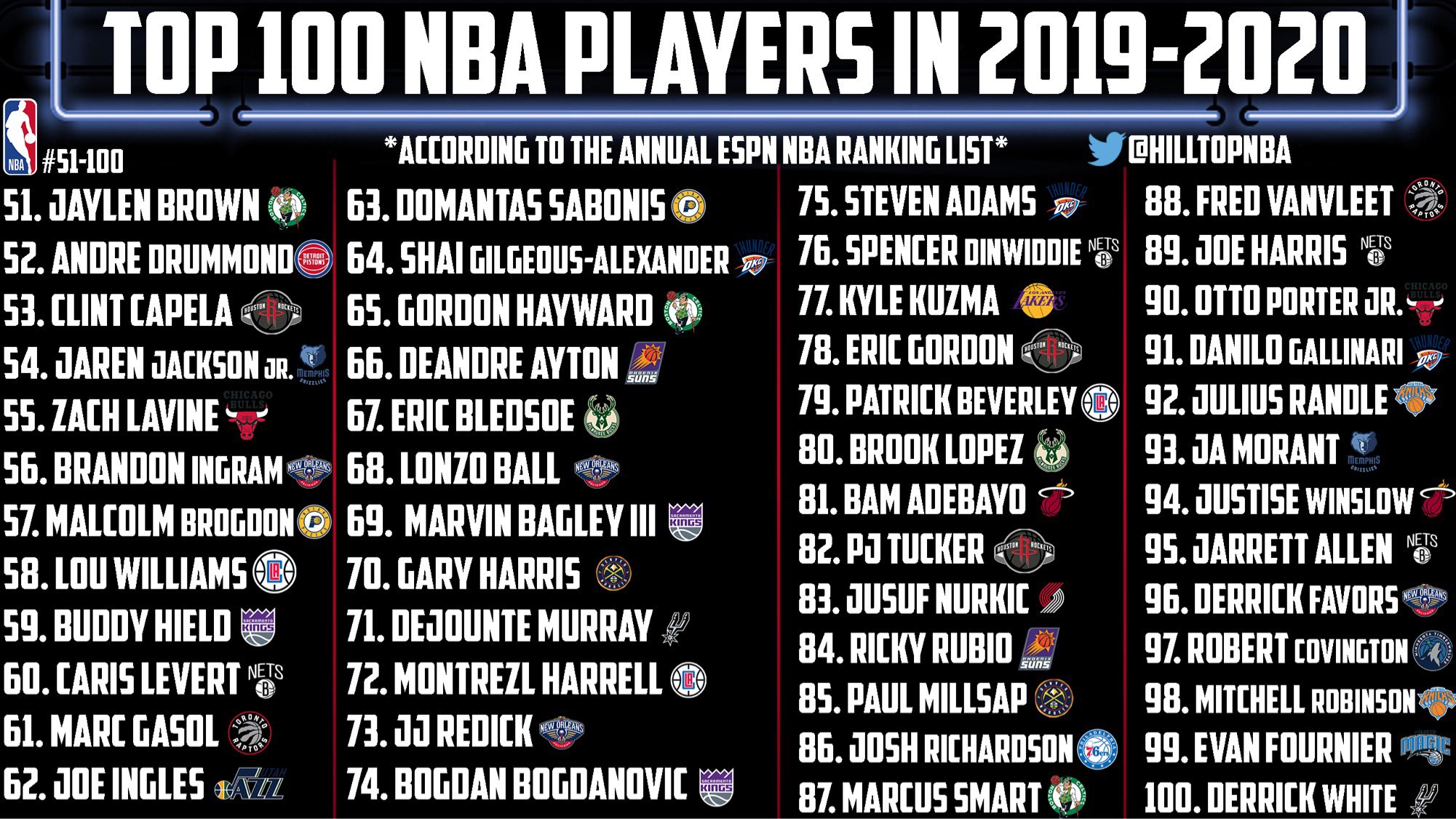 Ranking The 100 Best Players For The 2020-21 NBA Season: 100-51