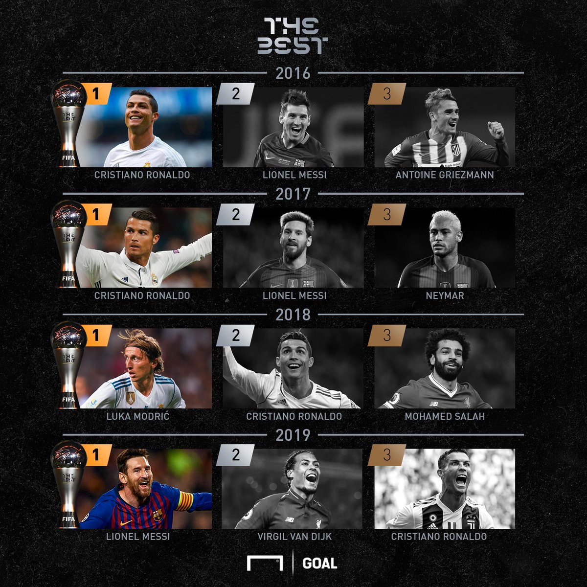 Goal_India's tweet photo. First #TheBest Men's Player of the Year award ✅

First major individual award since 2015 ✅

Congratulations, Lionel Messi! 🐐 https://t.co/xKN3kRNPOR