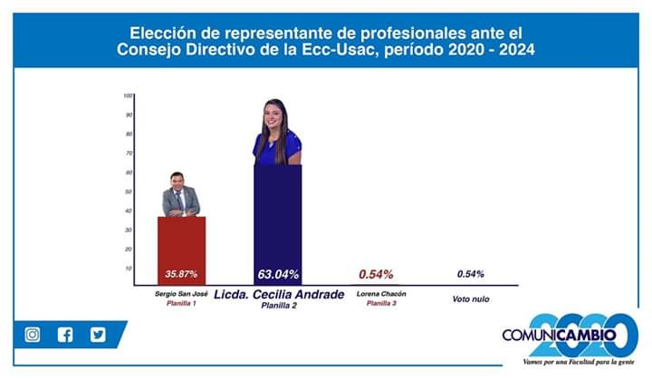 ronyveliz692's tweet photo. Cecilia Andrade  gana la elección a representante de egresados en el Consejo Directivo de la @eccusac @Comunicambio202 https://t.co/T0o4lC59p8