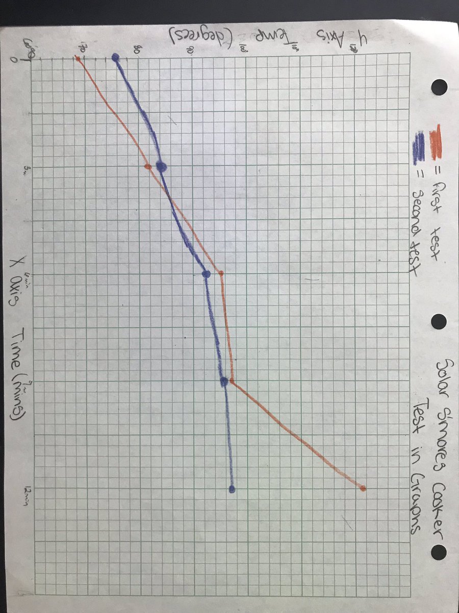 AllieBBogart's tweet photo. 8th graders final test of solar ovens (we made s’mores!), and now graphing data to determine which iteration was the most effective. @KernvilleUnionS #coltsstem https://t.co/gAA0IMxIfm