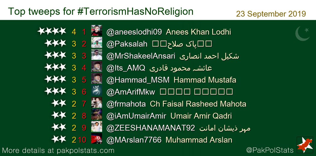 Top tweeps for #TerrorismHasNoReligion:
1 @aneeslodhi09
2 @Paksalah
3 @MrShakeelAnsari
4 @Its_AMQ
5 @Hammad_MSM
6 @AmArifMkw
7 @frmahota