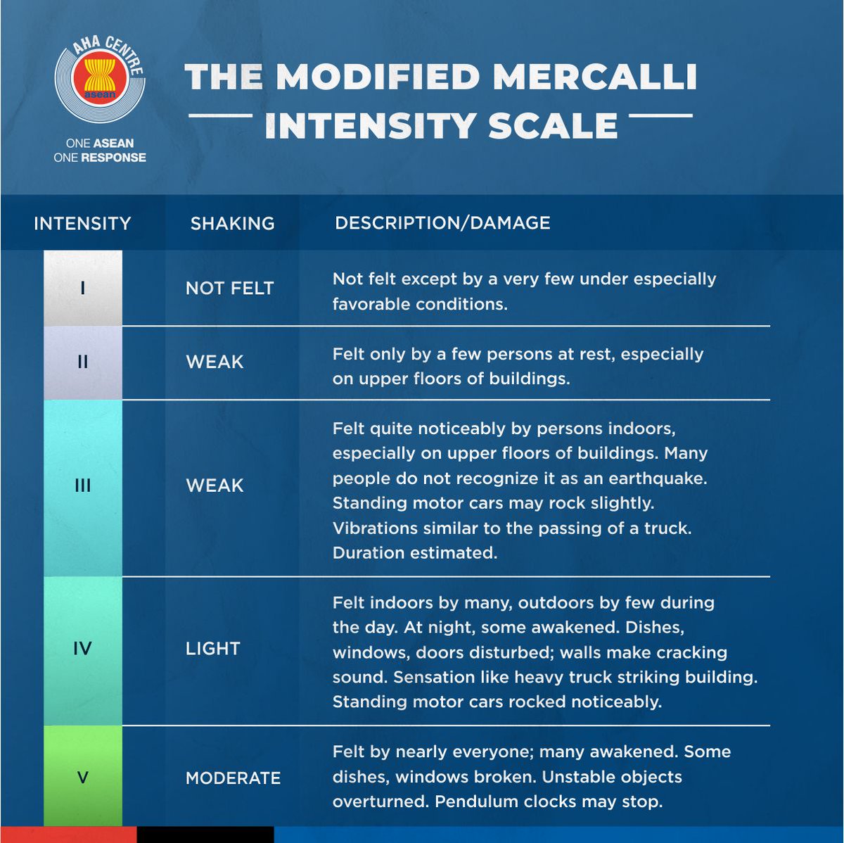 Richter Scale